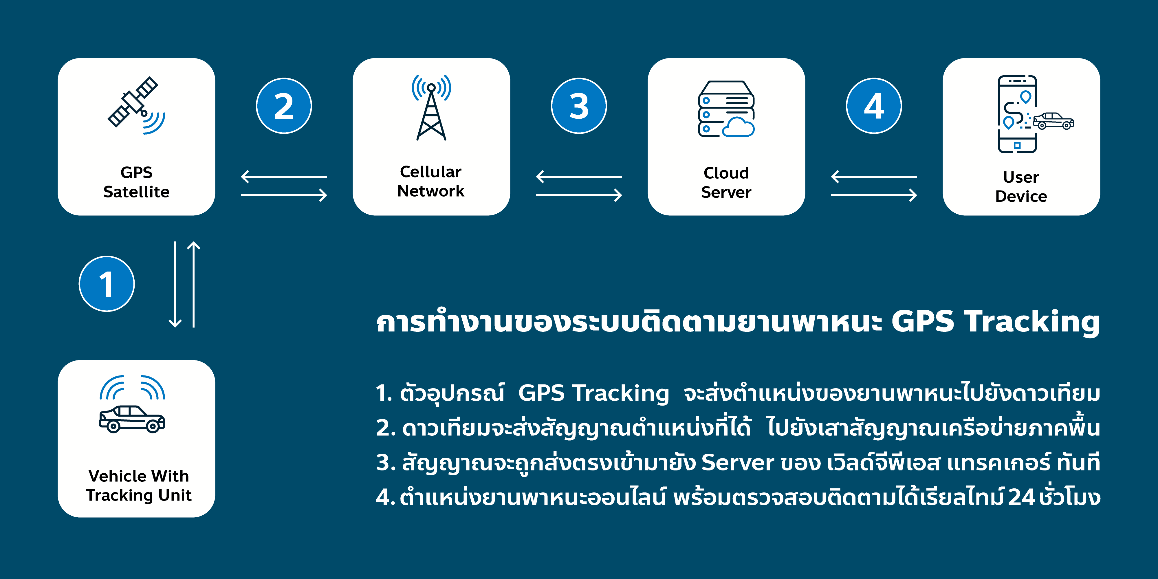 ระบบ-GPS-ทำงานอย่างไร